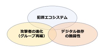 
<span>なぜ、ランサムウェア被害は増え続けるのか　技術視点では見えない「犯罪エコシステム」</span>
