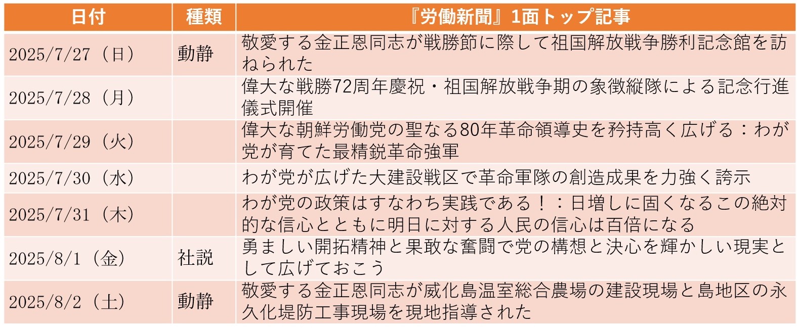 
<span>休戦72年、対韓・対米強硬姿勢の裏で約30年ぶりに「平壌・モスクワ直行便」再開（2025年7月27日～8月2日）</span>
