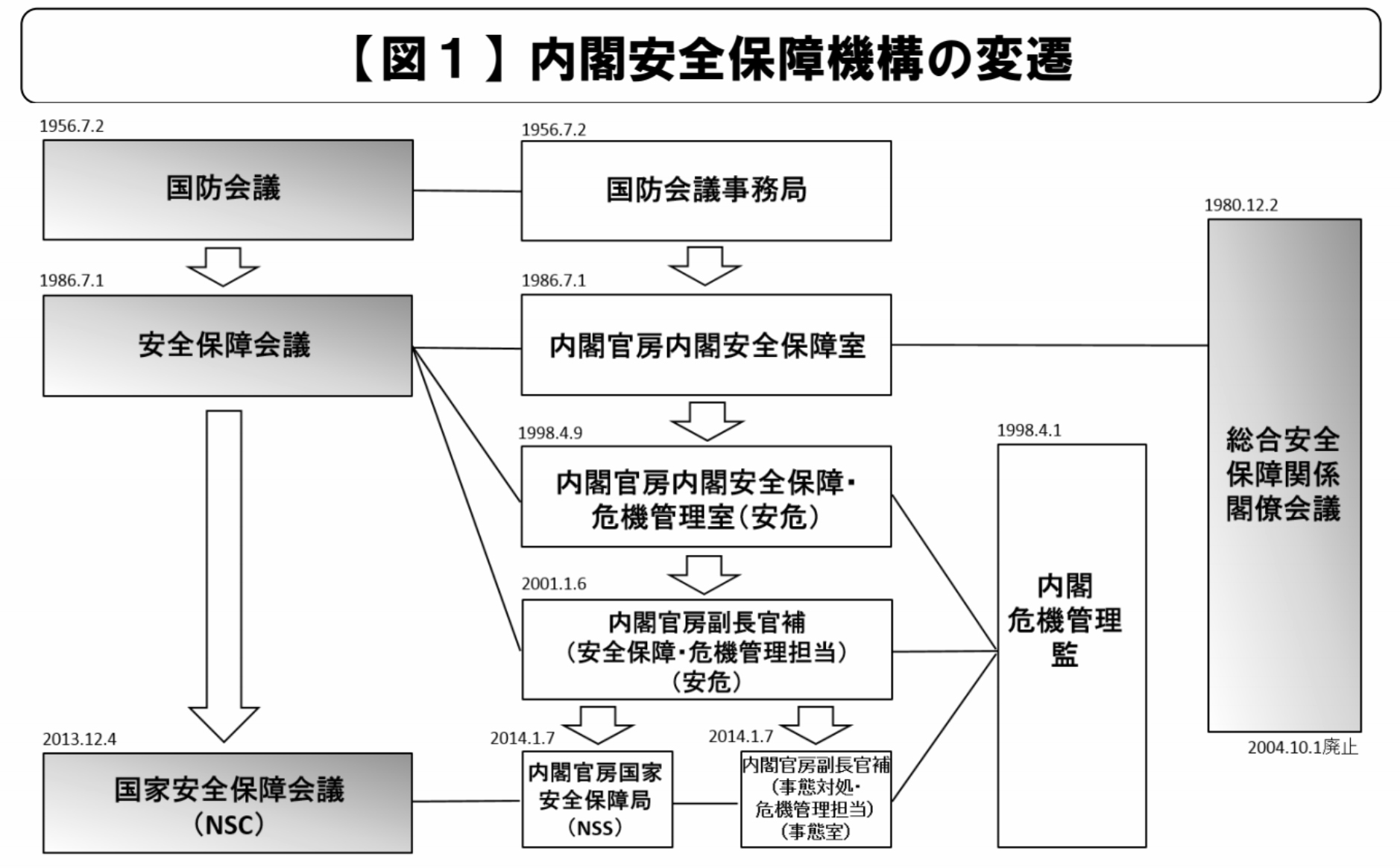 
<span>NSC（国家安全保障会議）――戦略策定機関としての青写真と現在地［上］</span>
