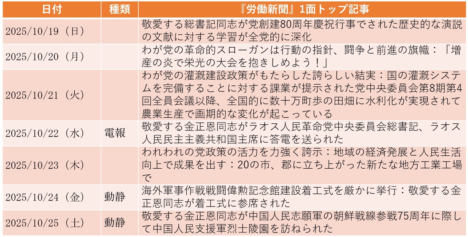 
<span>毛沢東の長男の墓に金正恩が献花（2025年10月19日～10月25日）</span>
