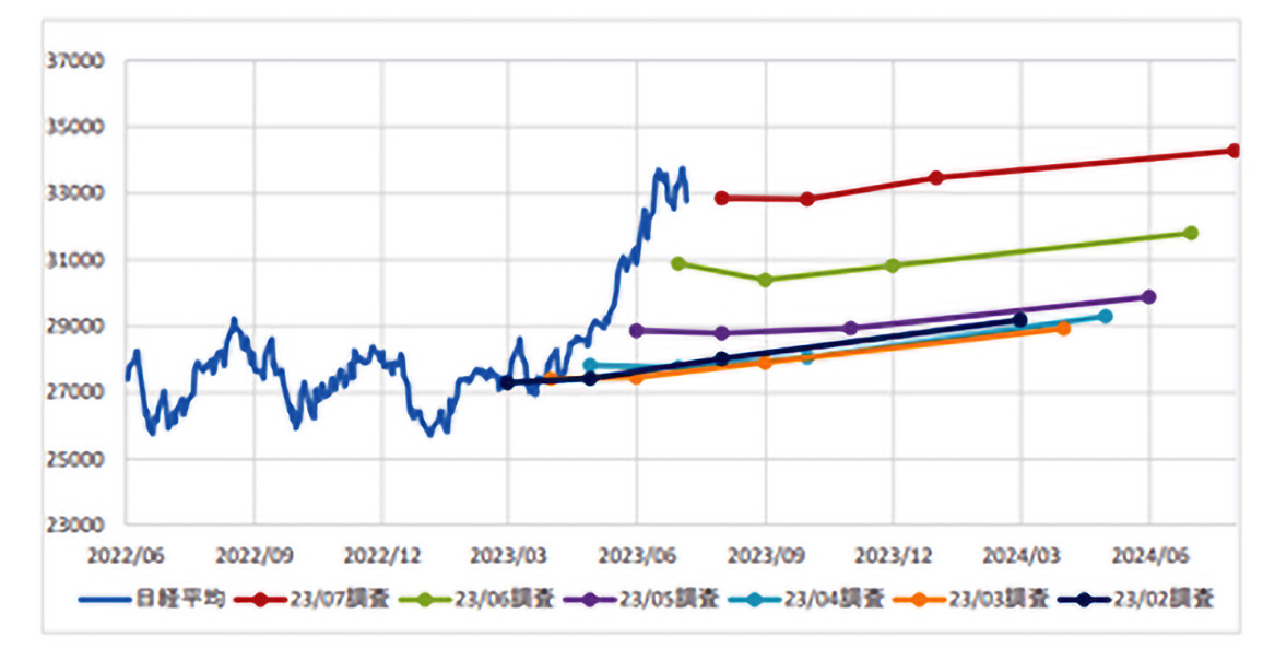 
<span>日本株変調に「3つの要因」、乱気流を乗り切るエンジンは「日本経済の持久力」</span>
