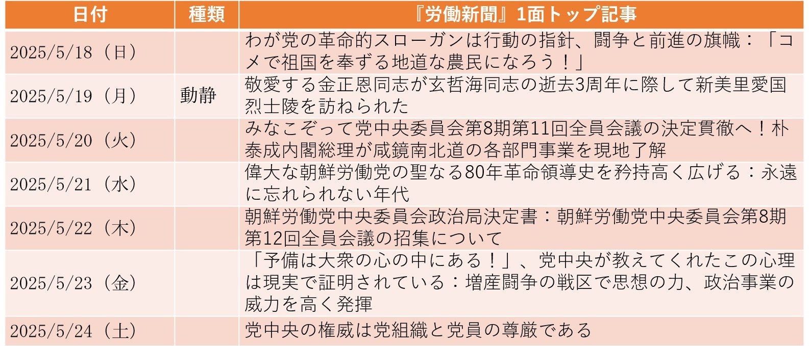 
<span>駆逐艦進水式事故は6月下旬に関係者処断、韓国大統領選には依然として言及なし（2025年5月18日～5月24日）</span>
