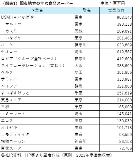 
<span>「イオン」「ヨーカ堂」「オーケー」「ロピア」――首都圏食品スーパー最終決戦の勝者</span>
