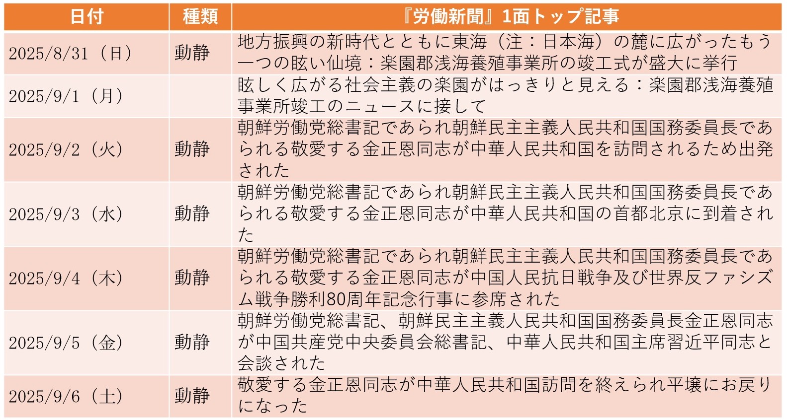 6年8カ月ぶりの訪中に娘を同行させた金正恩（2025年8月31日～9月6日）