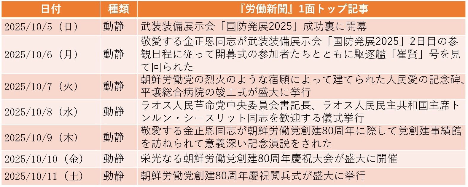 
<span>朝鮮労働党創建80周年の記念行事に李強、メドベージェフが参加（2025年10月5日～10月11日）</span>
