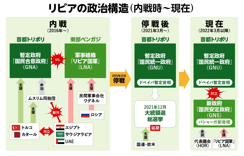 
<span>リビアが直面する「首相が2人」の異常事態（上）大統領選挙はなぜ延期されたのか</span>
