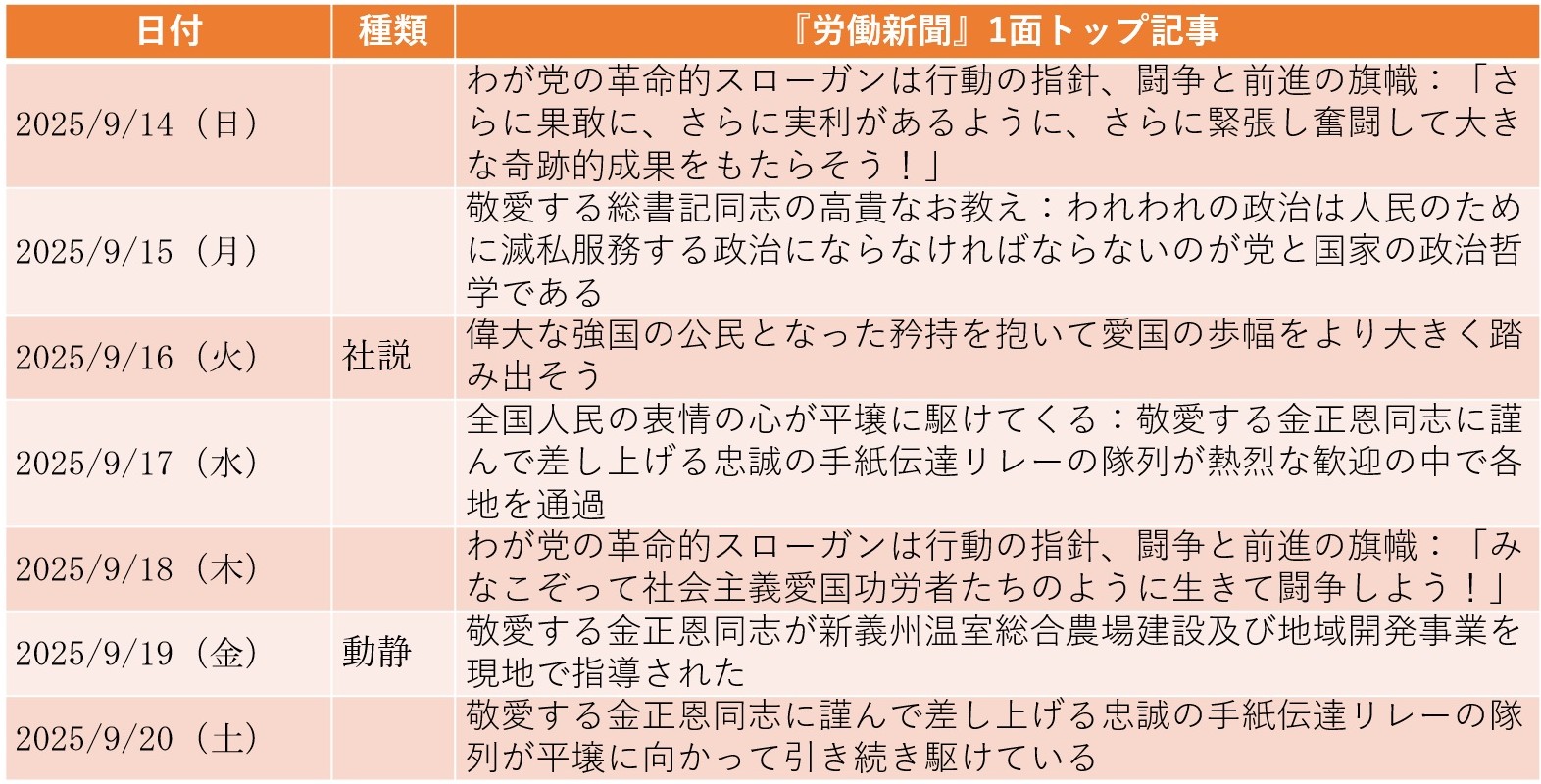 
<span>日米韓の軍事演習を非難、米特殊部隊「北朝鮮上陸失敗」報道には無反応（2025年9月14日～9月20日）</span>
