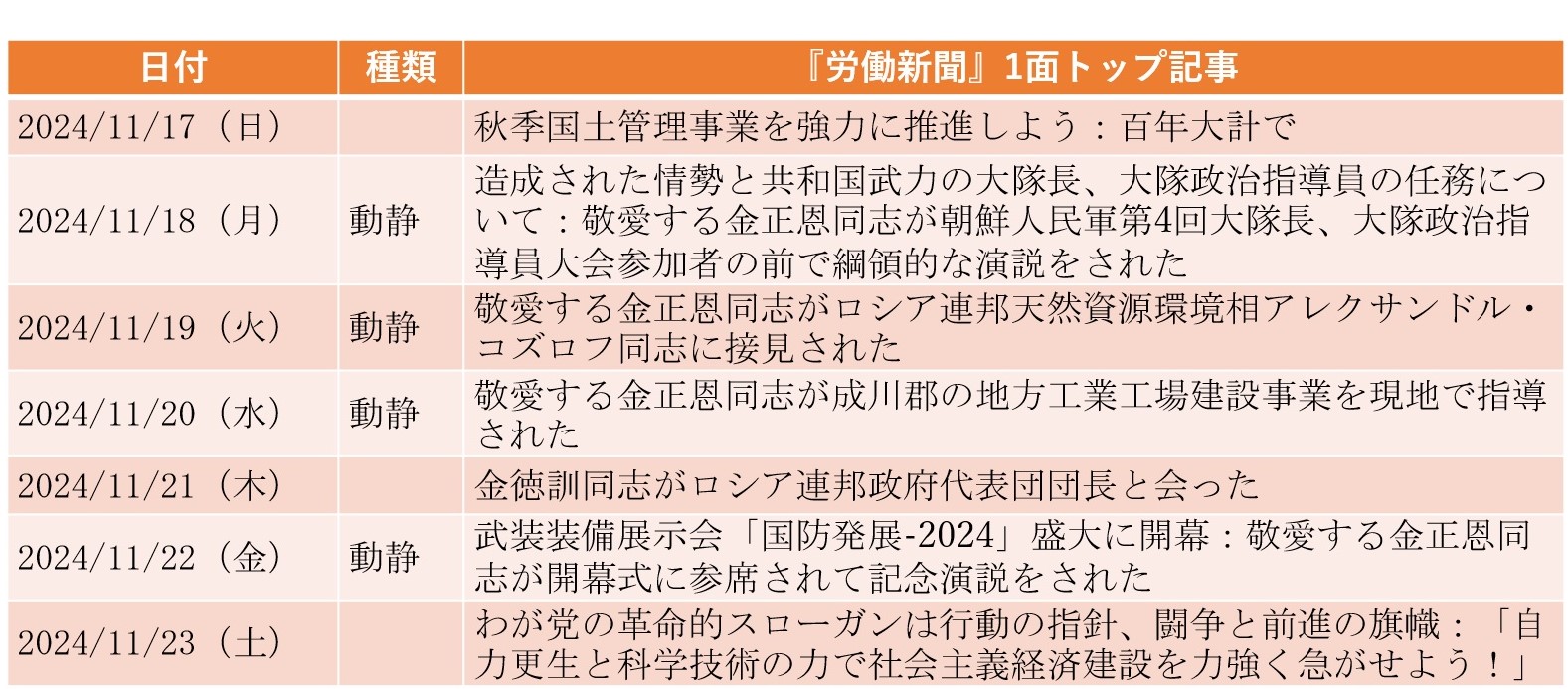 
<span>「米日韓」の“三角軍事ブロック”に金正恩が初めて言及（2024年11月17日～11月23日）</span>
