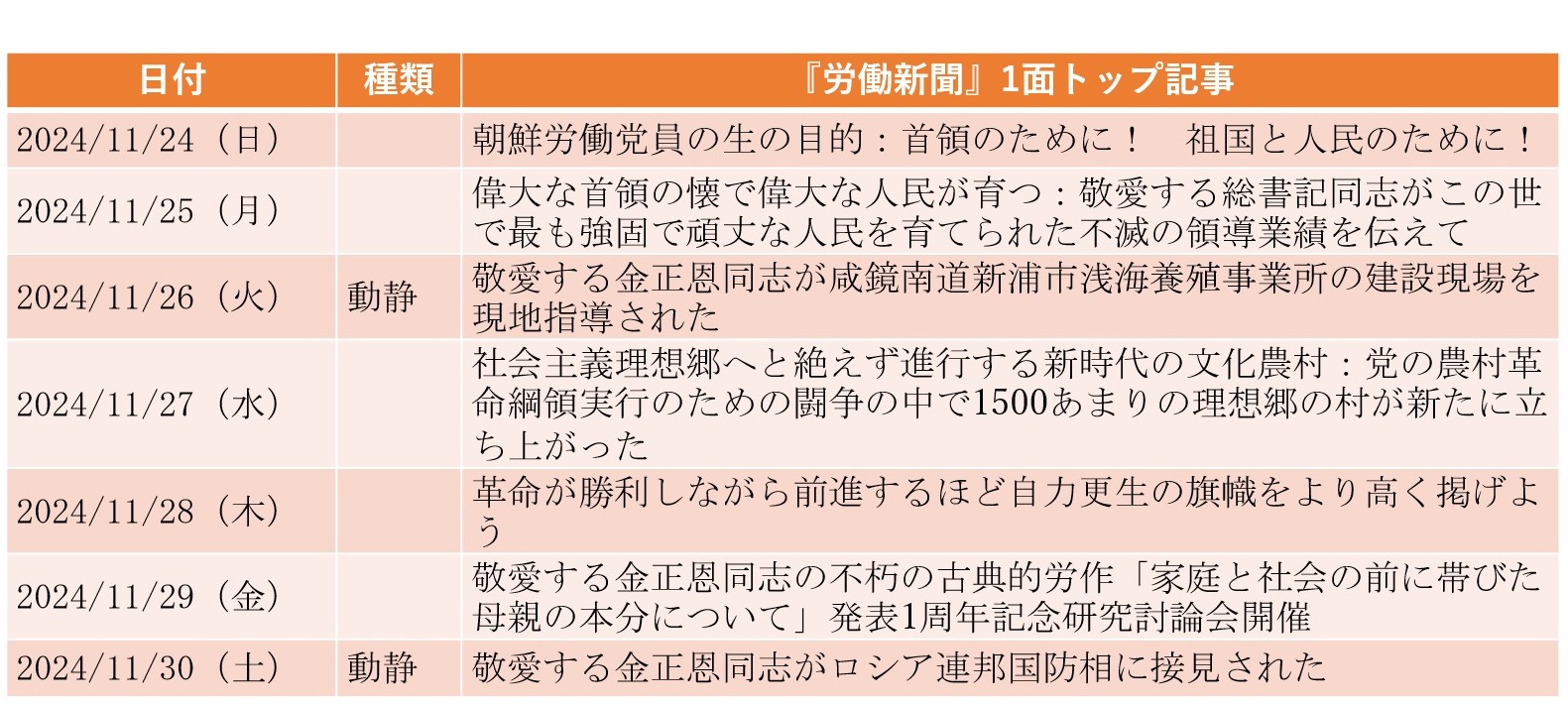 金正恩がロシア国防相と会談し「常にモスクワとともにある」と確言（2024年11月24日～11月30日）