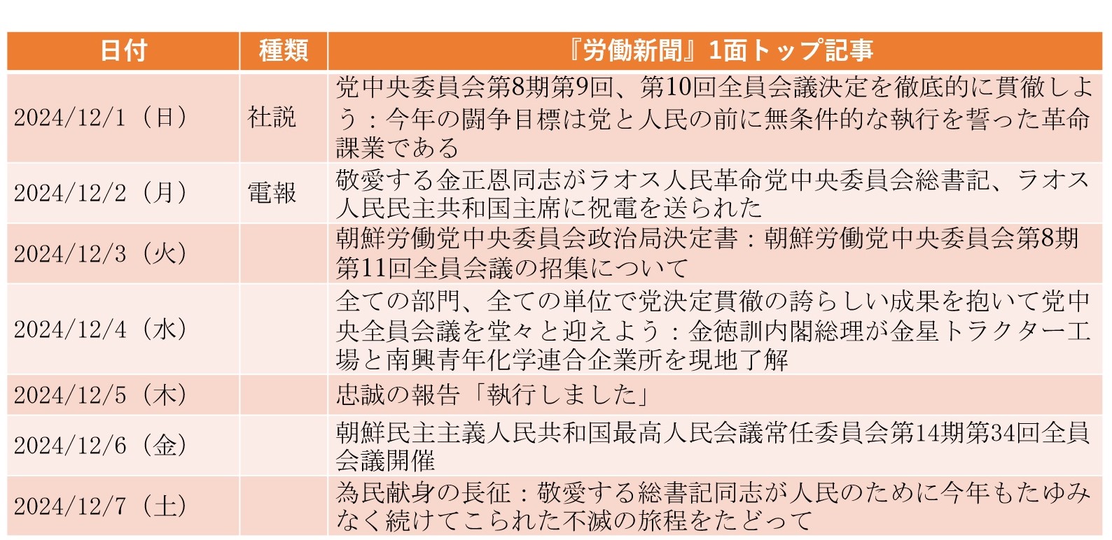 「尹錫悦」「戒厳令」に関する報道なし、情勢を検証中か（2024年12月1日～12月7日）