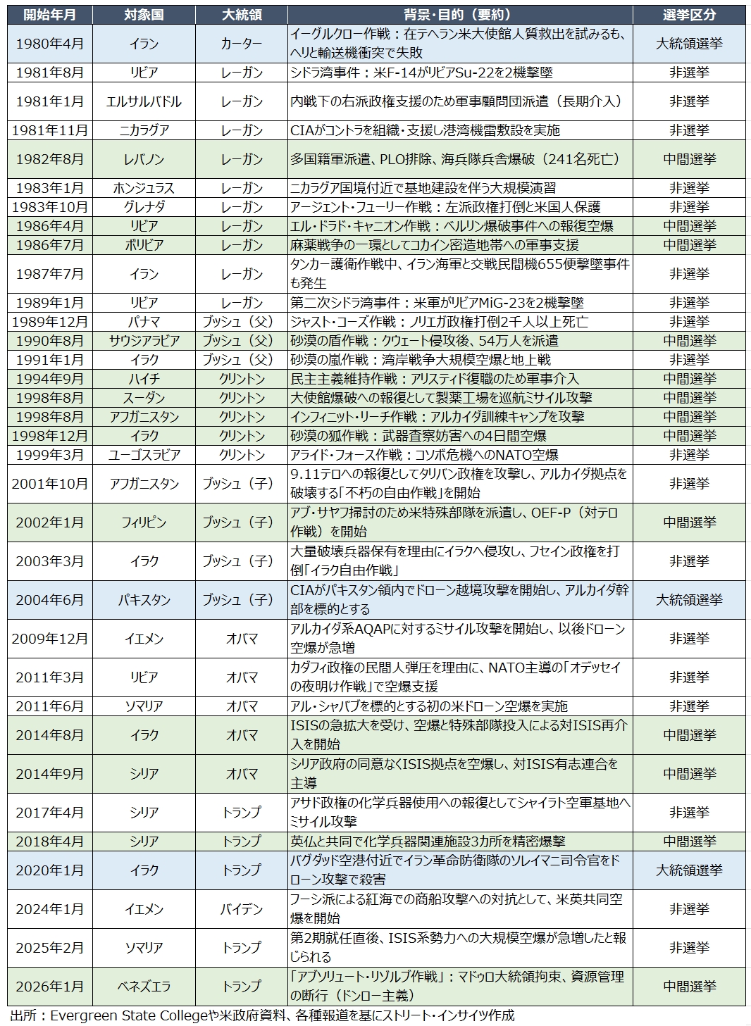 
<span>トランプ大統領の発言とアクション（12月18日～1月7日）：ベネズエラ「マドゥロ後」も中国マネーを無視できぬ現実</span>
