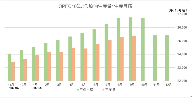 
<span>バイデン激怒「OPECプラス減産」に見え隠れするサウジアラビアの思惑</span>
