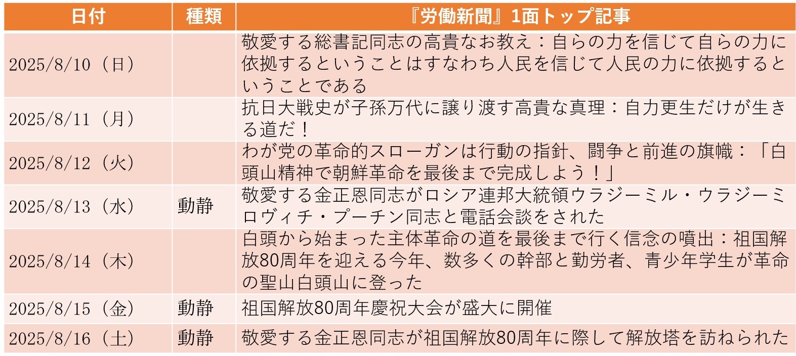 「祖国解放」80周年、ロシアとの蜜月を反映しての歴史観修正は限定的か（2025年8月10日～8月16日）