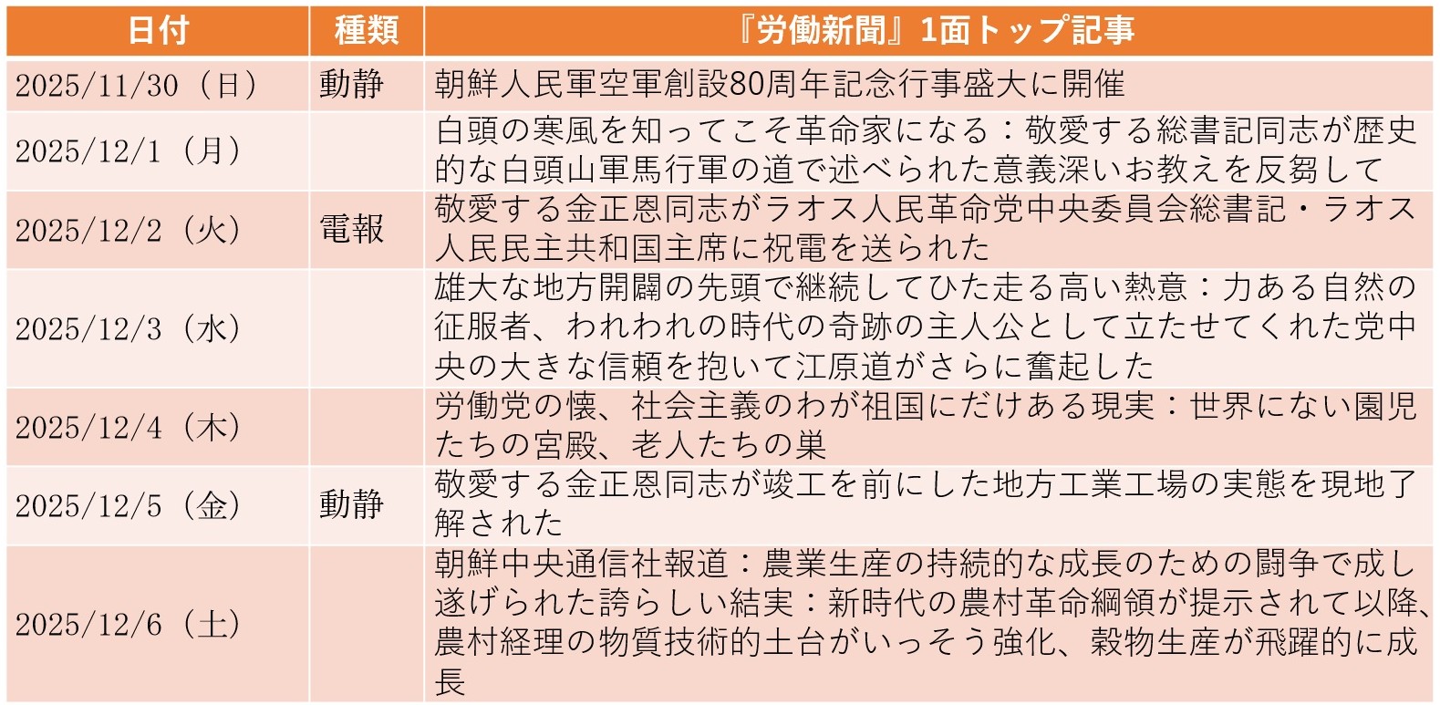 
<span>金正恩の娘が約3カ月ぶりに公の場に登場（2025年11月30日～12月6日）</span>
