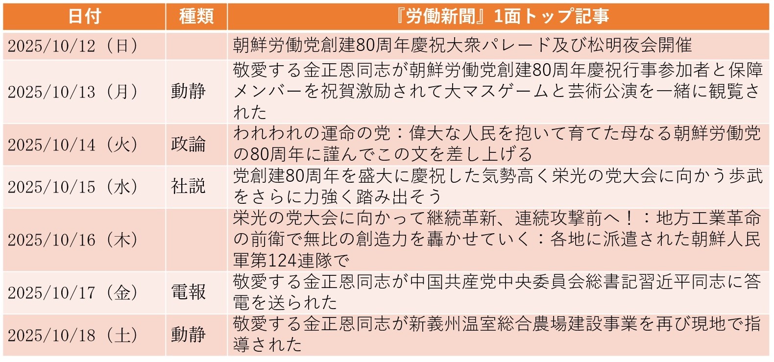 
<span>習近平への電報が1面トップに：中朝関係の改善は歴然（2025年10月12日～10月18日）</span>
