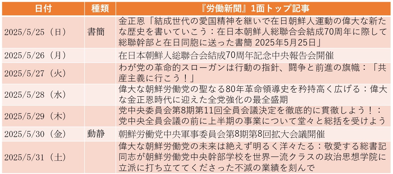 
<span>日朝交渉再開の条件に「朝鮮学校無償化」要求か――朝鮮総聯70周年に熱烈な書簡（2025年5月25日～5月31日）</span>

