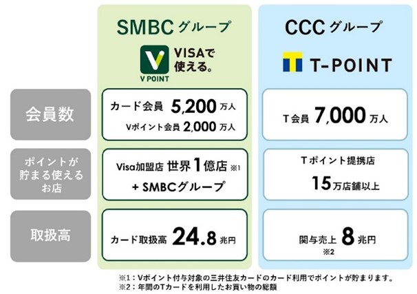
<span>「Tポイント・Vポイント統合」を選んだ「CCC・SMBC」企業変革の未来図</span>

