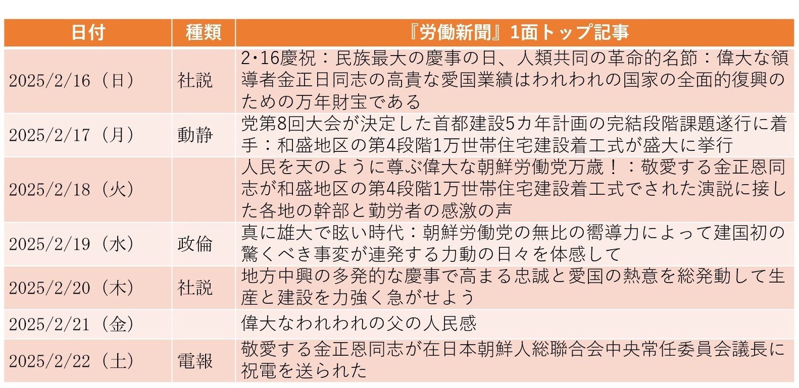 
<span>国防省談話で「トランプ政権」を批判、外務省談話では「非核化は非現実的」（2025年2月16日～2月22日）</span>
