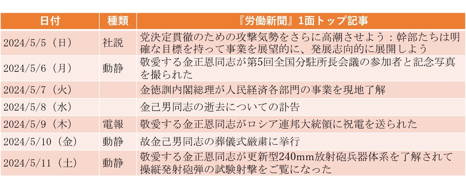 三代指導者に仕えた元宣伝扇動部長が死去、金正恩時代で11人目の国葬（2024年5月5日～5月11日）