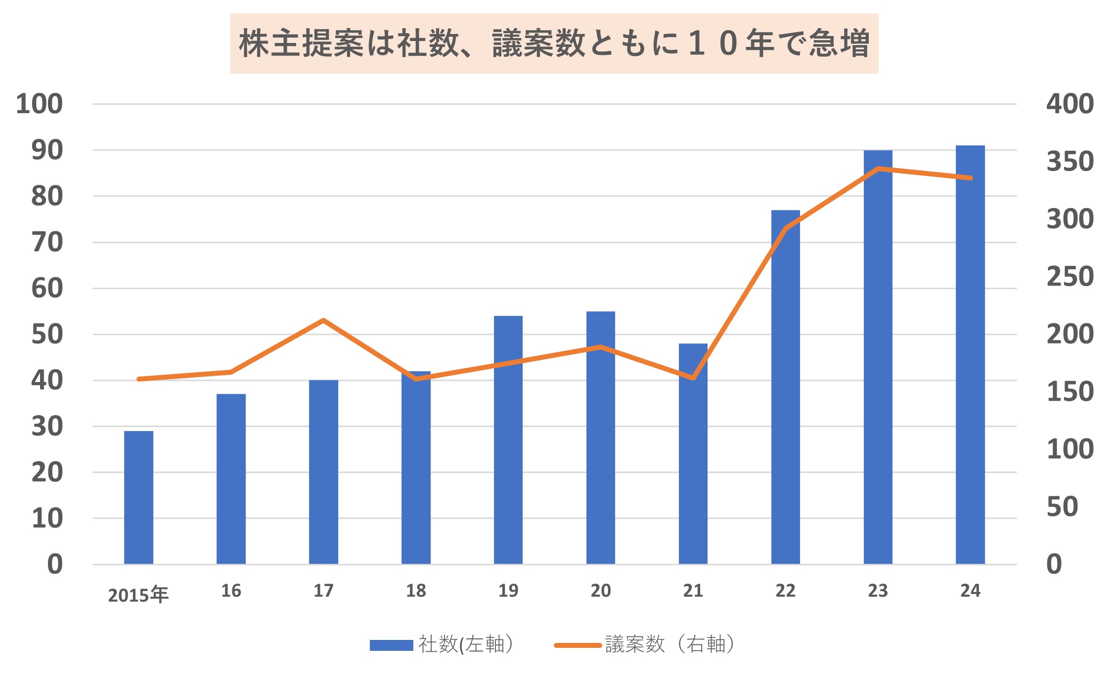 
<span>誰もが投資戦略を描く時代、「アクティビスト（物言う株主）」は「個人」の優れた水先案内人</span>
