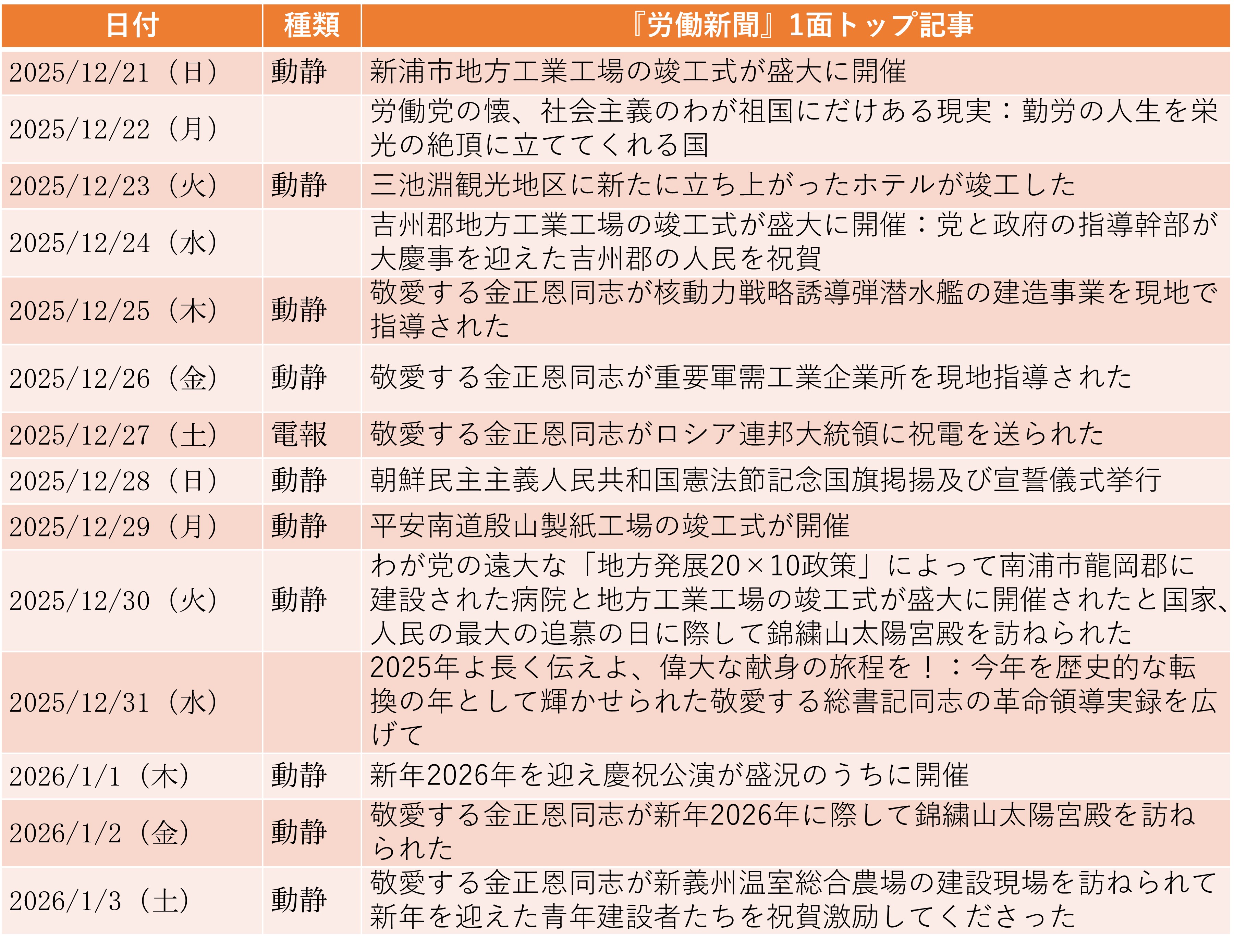 
<span>金正恩の娘が「錦繍山太陽宮殿」を初めて訪問（2025年12月21日～2026年1月3日）</span>
