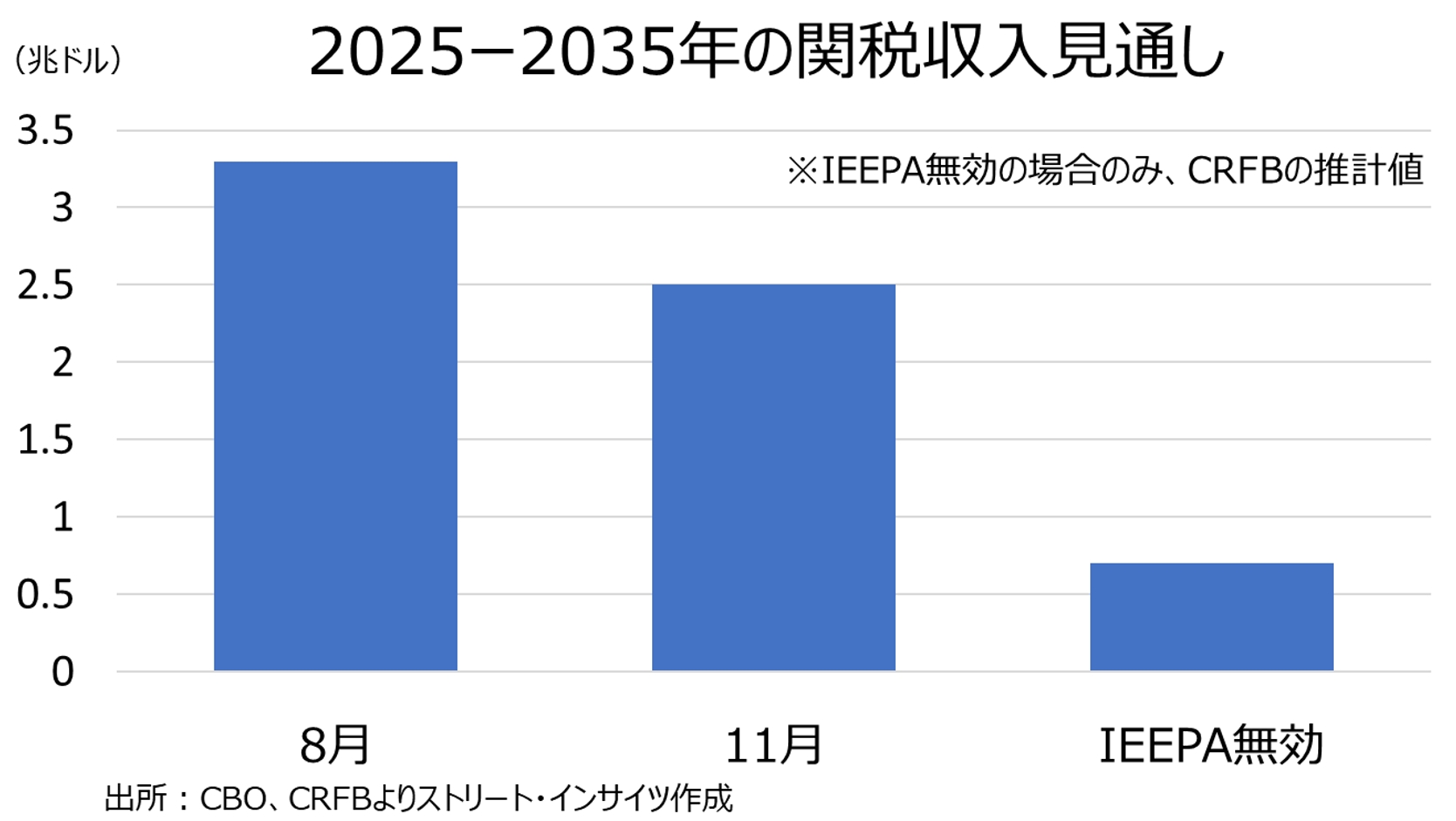 
<span>トランプ大統領の発言とアクション（11月20日～27日）：「関税収入から2000ドル配当」に暗雲、代替の「オバマケア延長」に党内反発</span>
