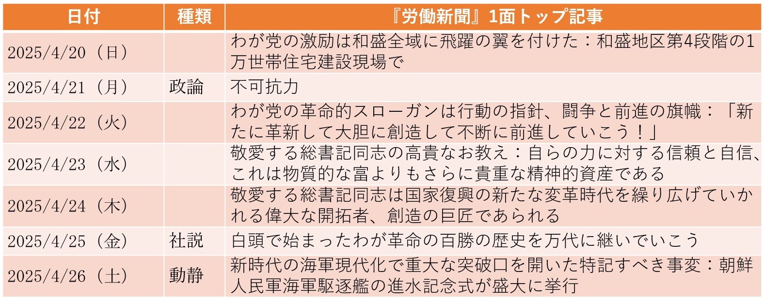 新型駆逐艦「崔賢」が進水、次の目標は原子力潜水艦の建造（2025年4月20日～4月26日）