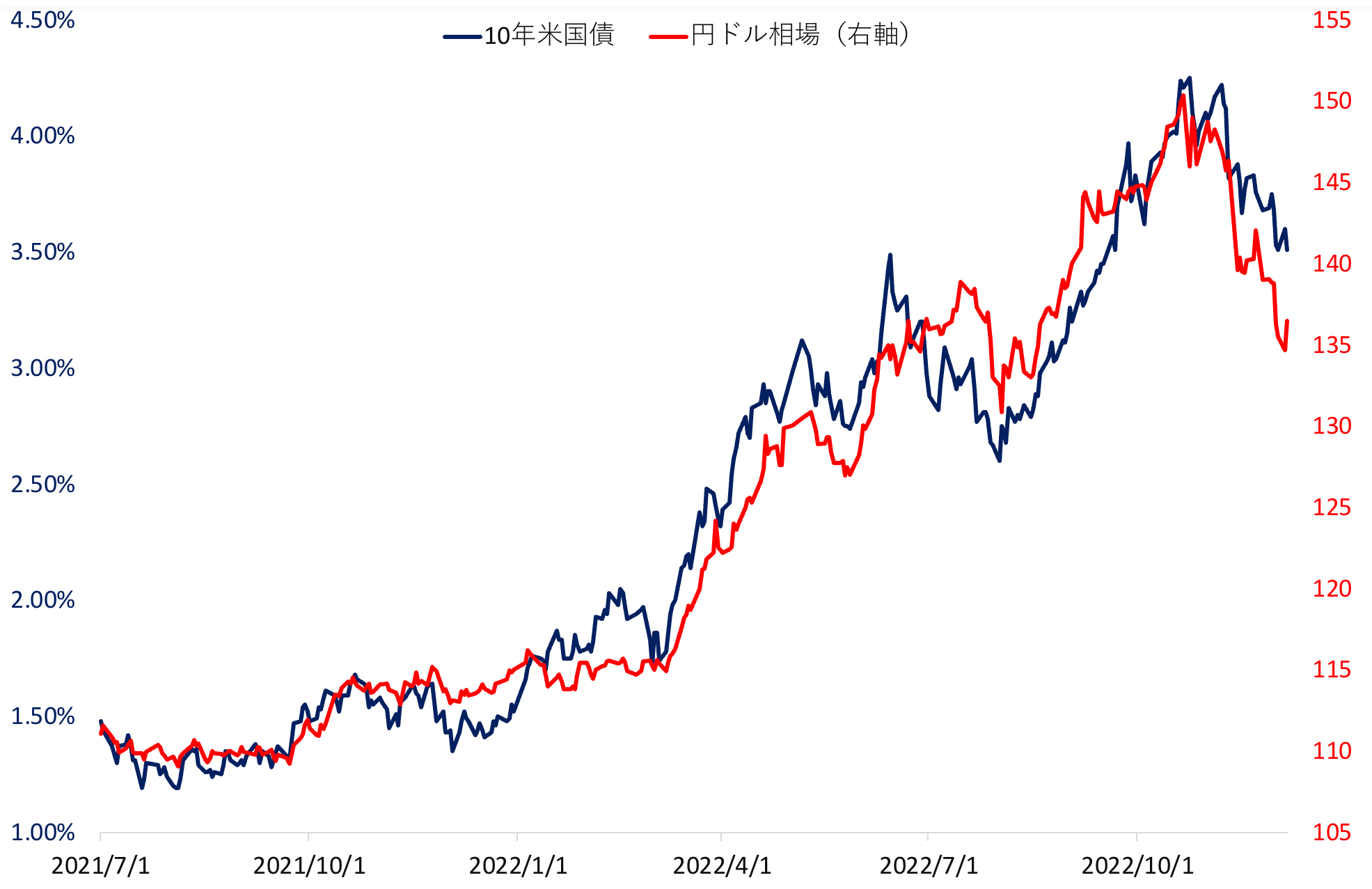 
<span>利上げに一喜一憂の米国市場、それでもドルにしがみつく世界――2023年もしぶといドル高</span>

