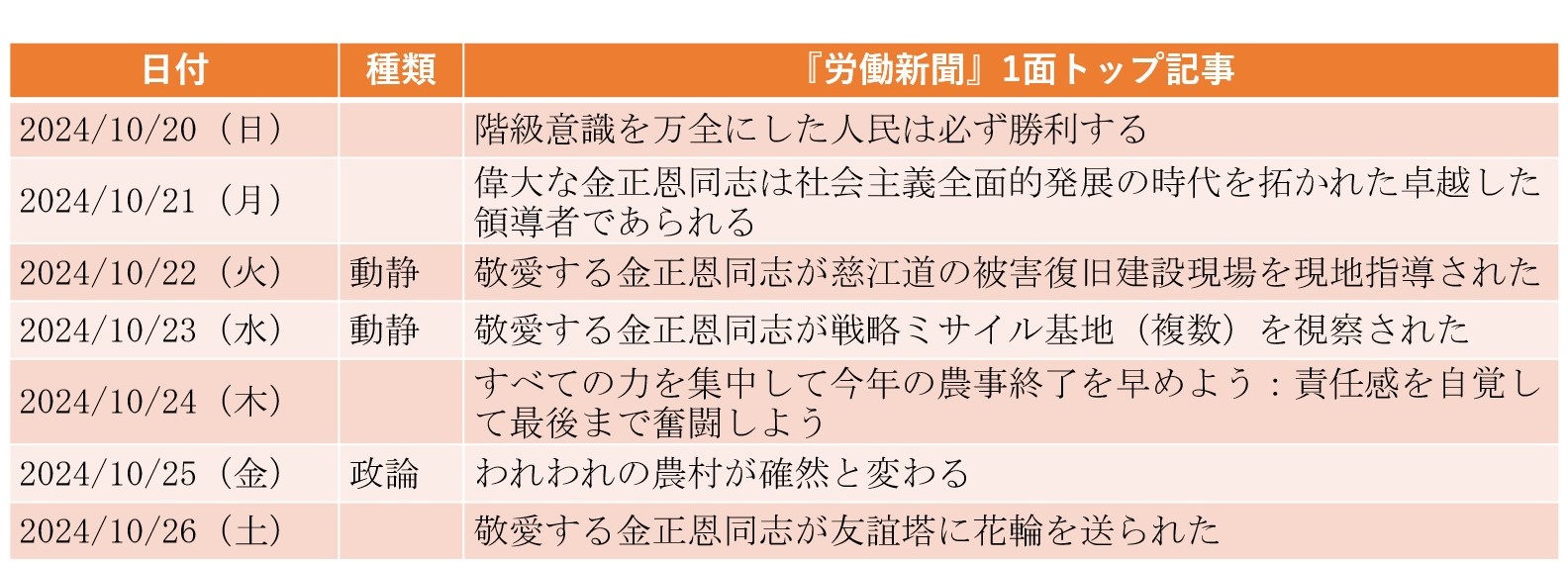 
<span>北朝鮮外務省がロシアへの派兵を事実上認めるも、『労働新聞』は報じず（2024年10月20日～10月26日）</span>
