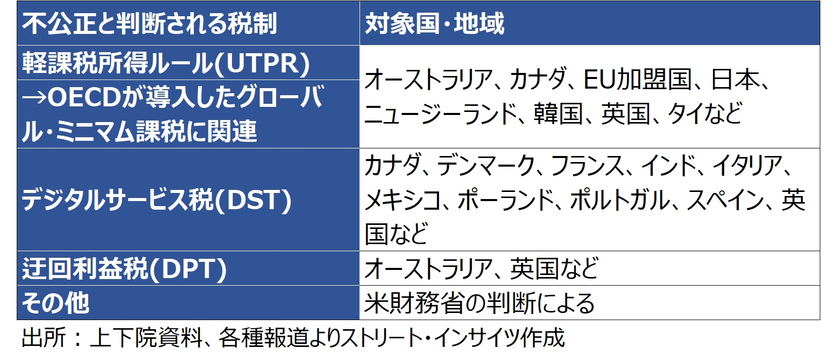 
<span>トランプ大統領の発言とアクション（6月19日～26日）：報復税「899条」撤回は「相互確証型いさかい」勝者の特権</span>
