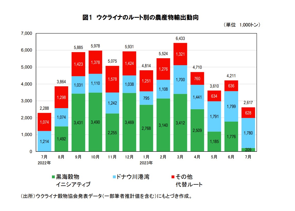 
<span>「人質」から「遮断」へ――ウクライナの穀物輸出をめぐるプーチンの戦術転換</span>

