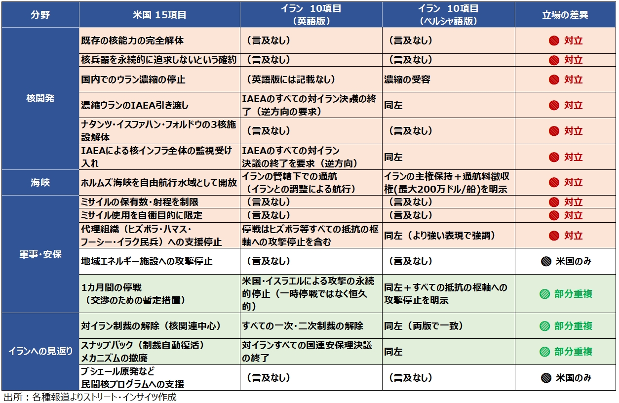 
<span>トランプ大統領の発言とアクション（4月2日～9日）：イラン「ホルムズ通航料はビットコイン払い」と米「暗号資産でドル覇権」は裏表</span>
