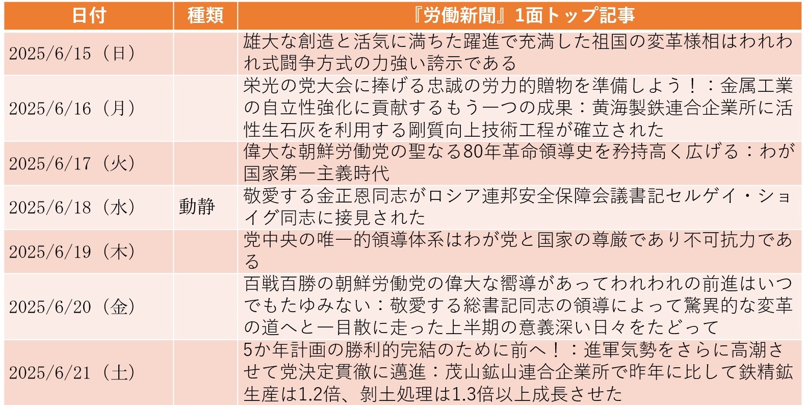 
<span>金正恩・ショイグ会談、露クルスク州の復興に「北朝鮮工兵6000人派遣」で合意（2025年6月15日～6月21日）</span>
