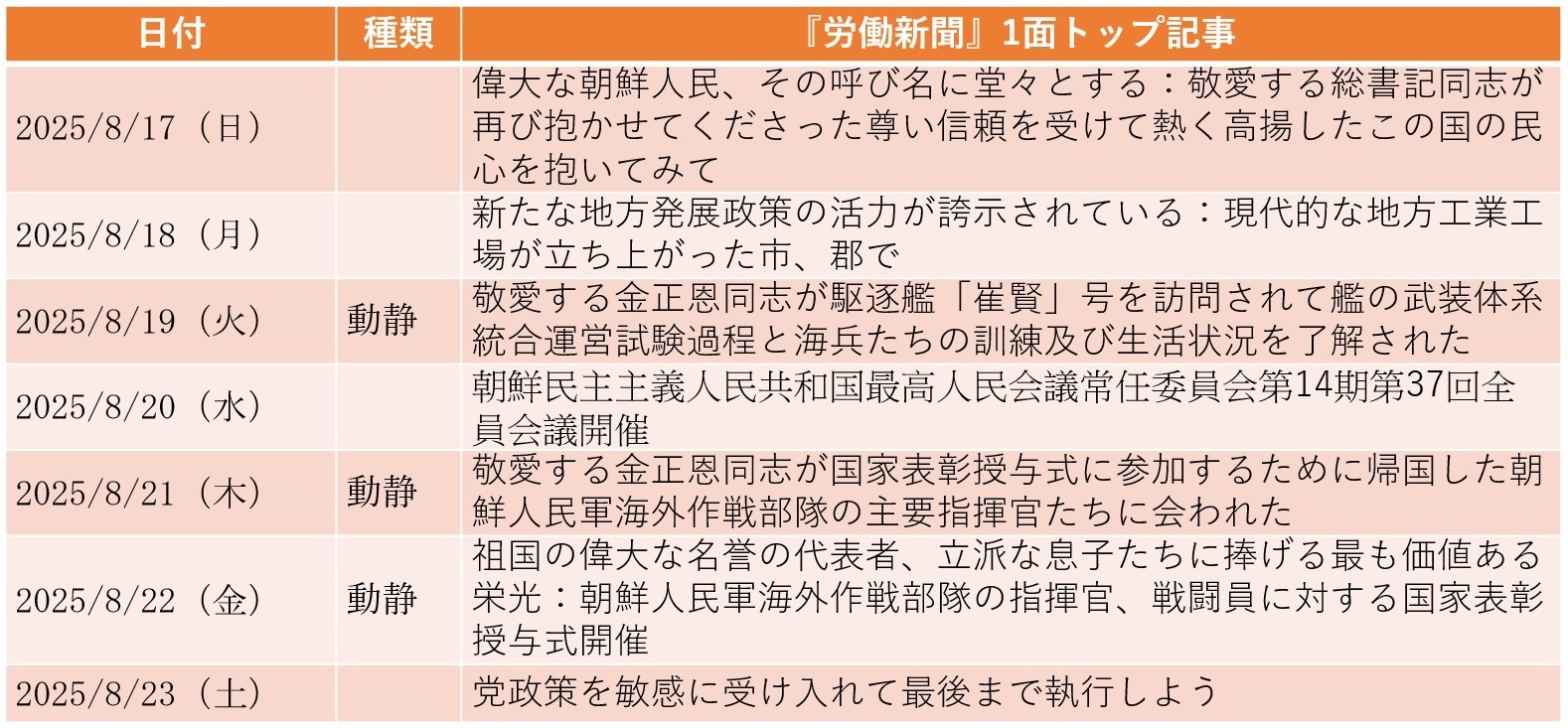 ロシア・ウクライナ戦争に派遣された将兵を「共和国英雄」として表彰（2025年8月17日～8月23日）