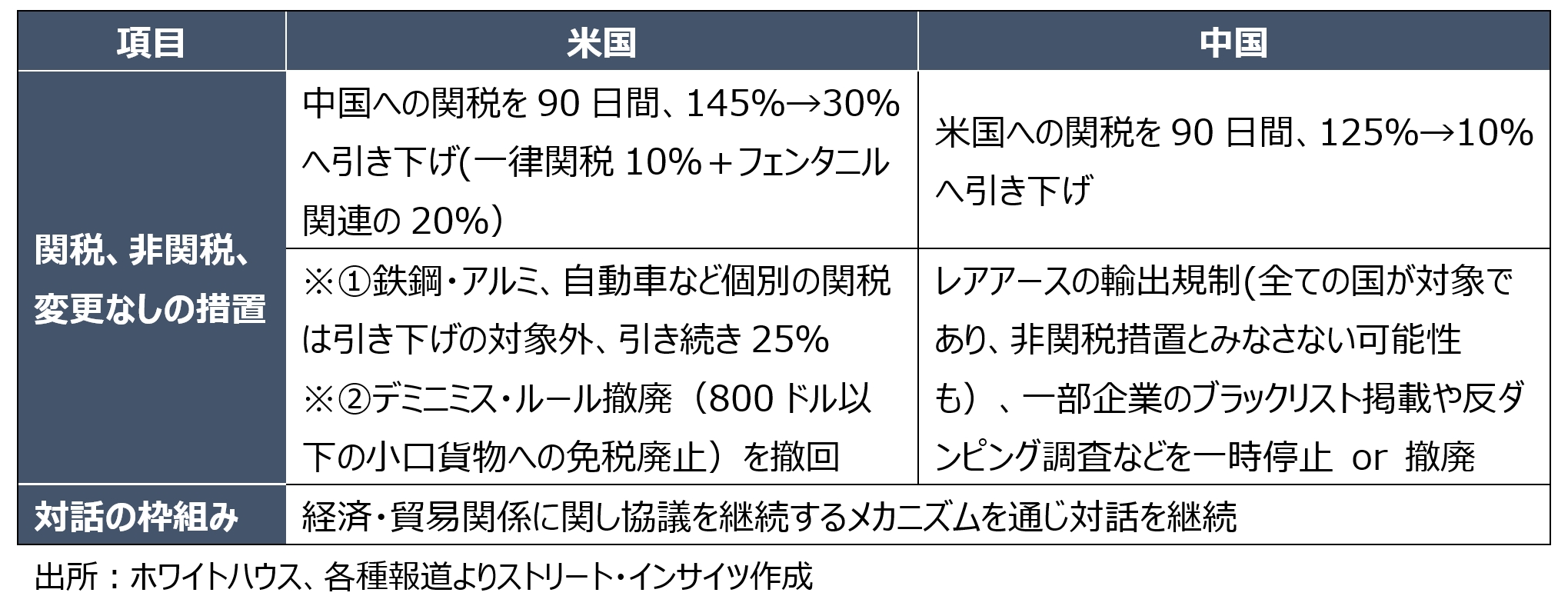 
<span>トランプ大統領の発言とアクション（5月8日～5月14日）：米中115％関税引き下げは「バースデー・サミット」への布石か</span>
