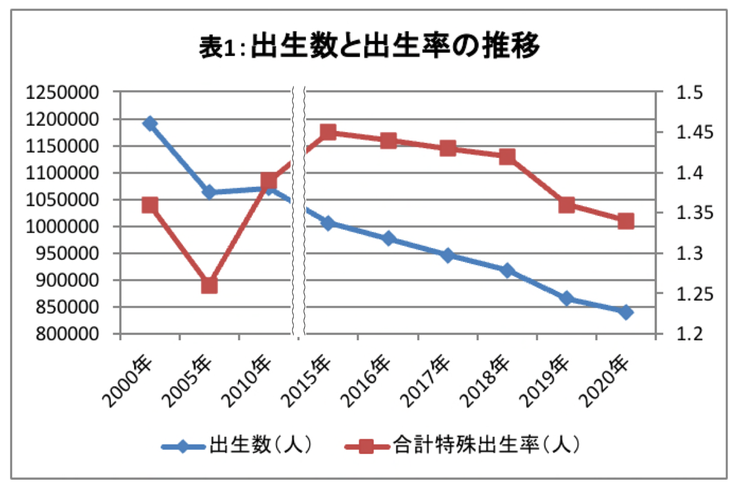 
<span>「10年先取り」で加速する少子化：21年の雇用回復を歯止めにできるか</span>

