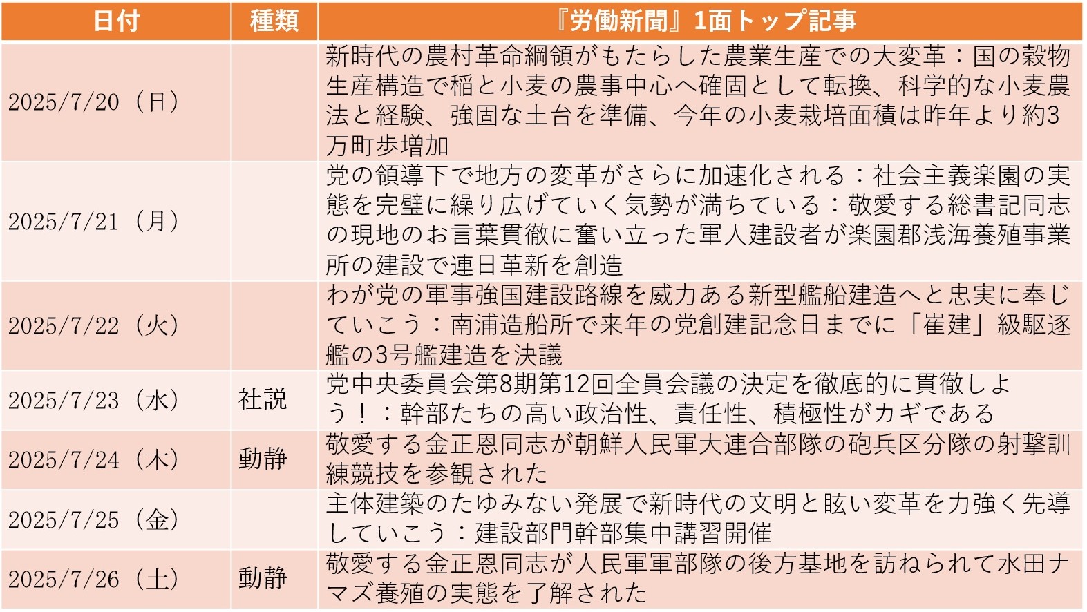 
<span>日本について「戦争同盟」「武器輸出」などと連日批判も石破政権・参院選には言及なし（2025年7月20日～7月26日）</span>
