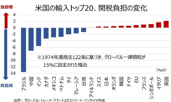 
<span>トランプ大統領の発言とアクション（2月19～26日）：IEEPA封印後に築くのは、より選別的で政治的な関税体系</span>
