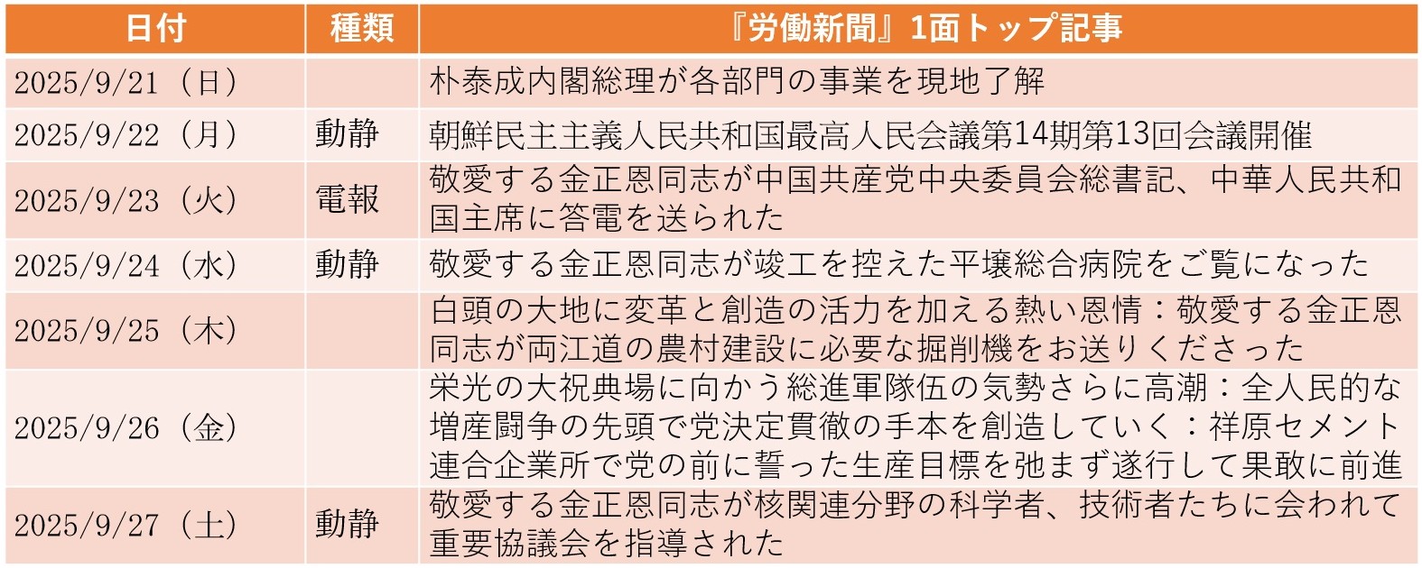 
<span>最高人民会議で金正恩が演説「非核化は絶対にあり得ない」「トランプに良い思い出」（2025年9月21日～9月27日）</span>
