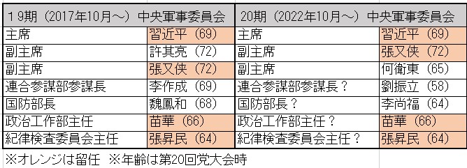 中国共産党大会「中央軍事委員会」人事を振り返る