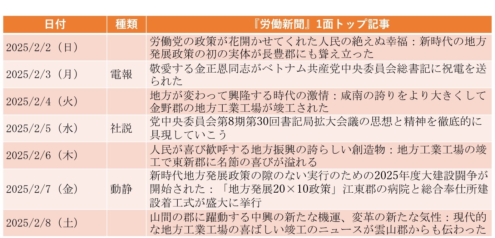 
<span>2年目に入った「地方発展20×10政策」の「大建設闘争」が開始（2025年2月2日～2月8日）</span>
