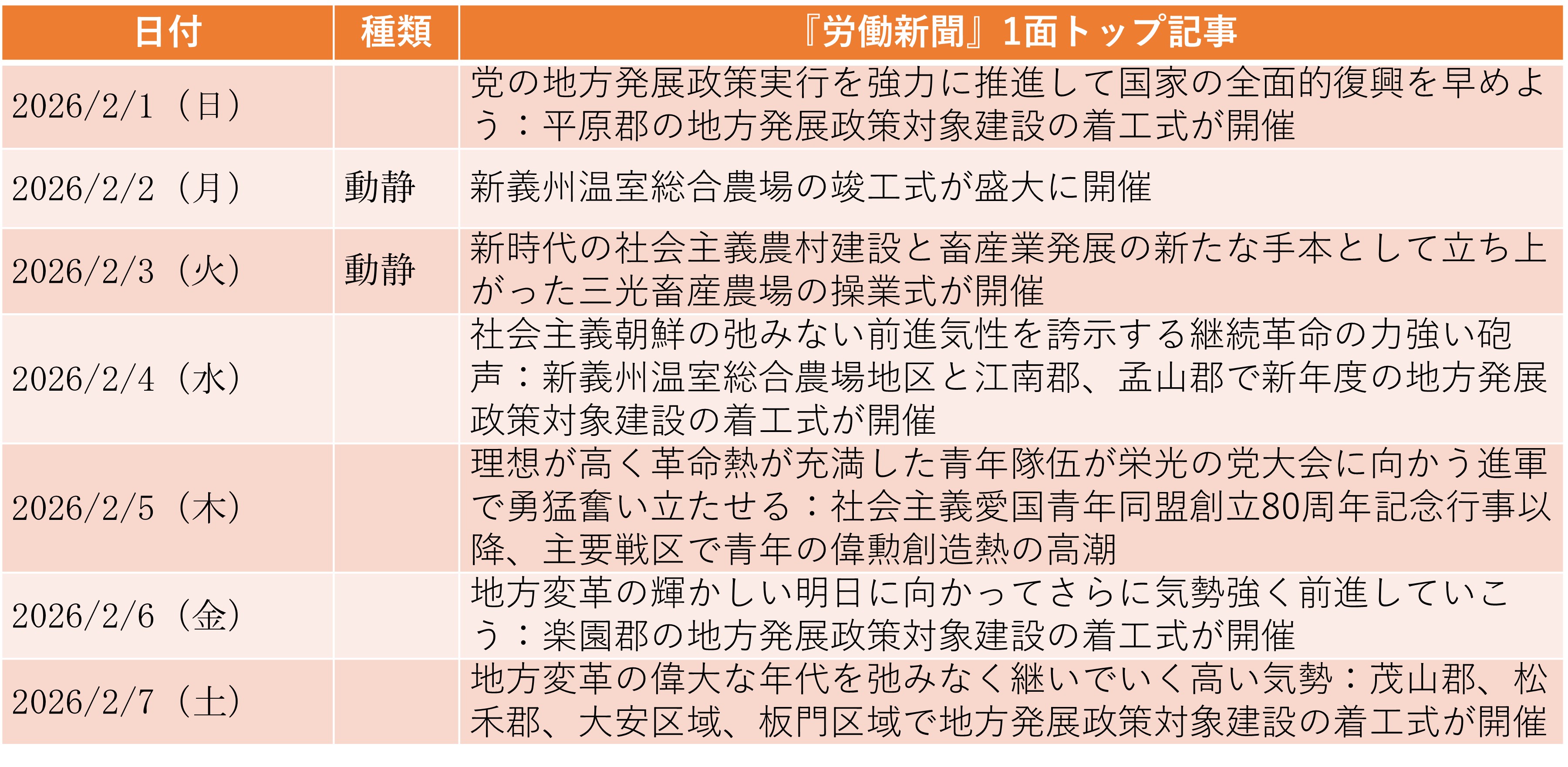 
<span>第9回党大会は「2月下旬」開催に決定（2026年2月1日～2月7日）</span>
