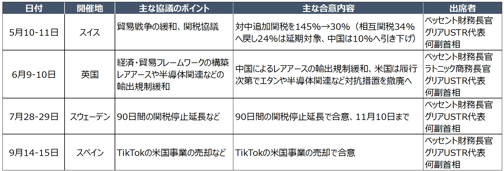 
<span>トランプ大統領の発言とアクション（10月9日～15日）：今回は中国が“先手”の米中対立、ビットコイン巨額空売りにも囁かれる中国の“戦略”</span>
