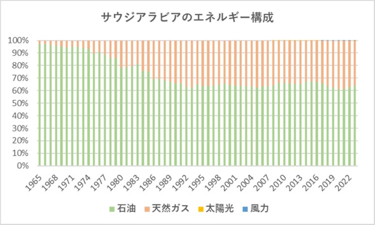 サウジ・UAEの脱炭素目標「10年差」が示すエネルギー転換の戦略的差異：天然ガスの国内需要からLNG・水素輸出まで