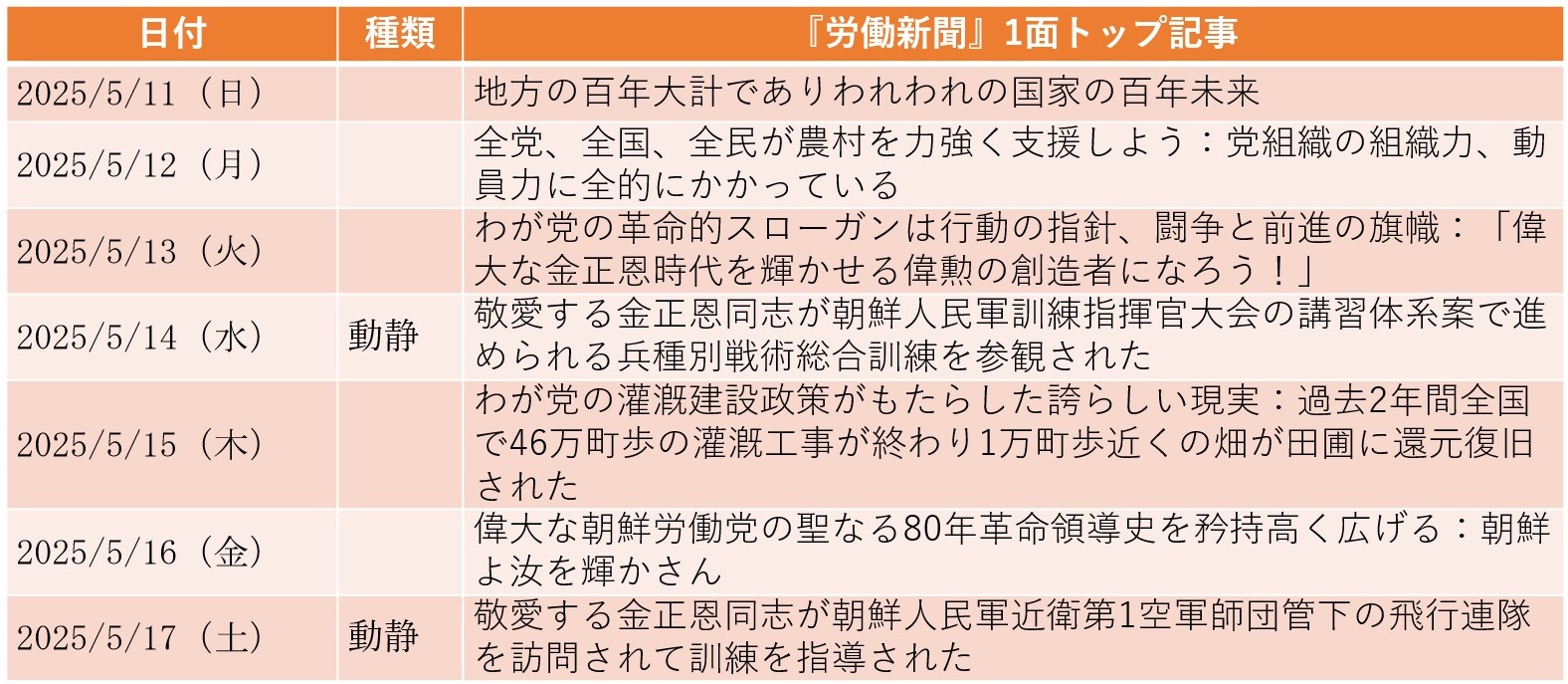 
<span>金正恩による軍事訓練参観が相次ぐ――巡航ミサイル・自爆ドローン対策も（2025年5月11日～5月17日）</span>
