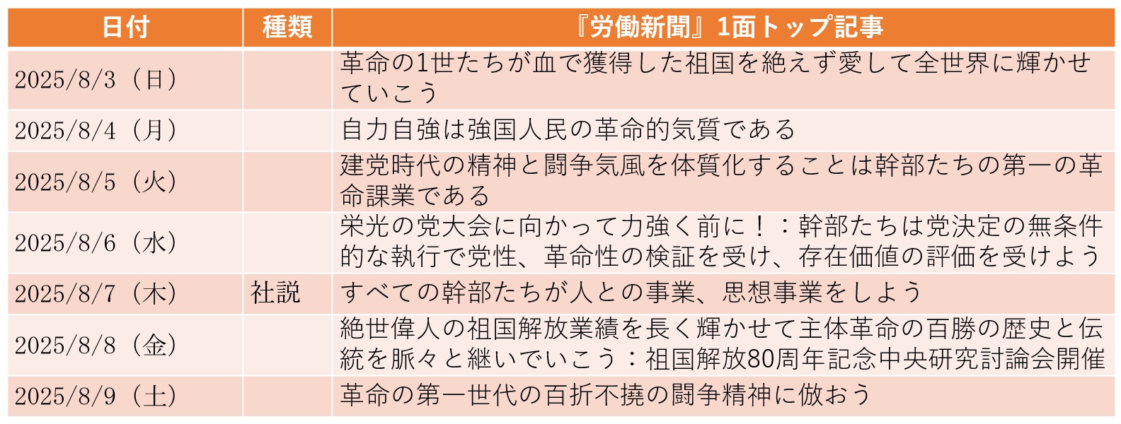 
<span>「祖国解放」80年を前に金正恩の動静なき1週間（2025年8月3日～8月9日）</span>
