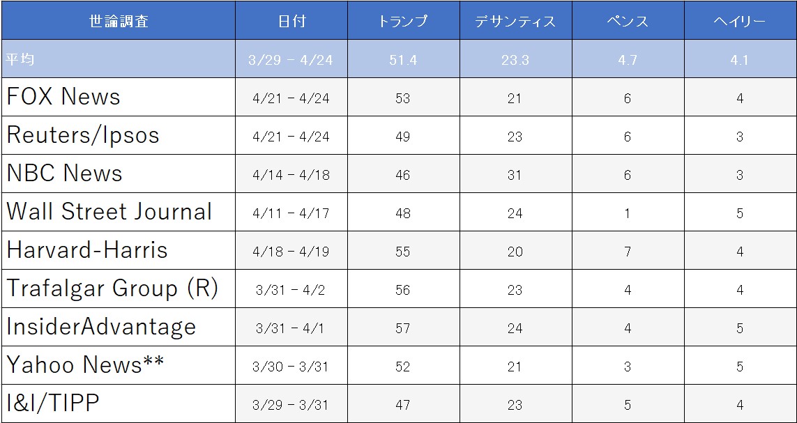 
<span>トランプのホワイトハウス奪還戦略：徹底的に早く動き続ける</span>
