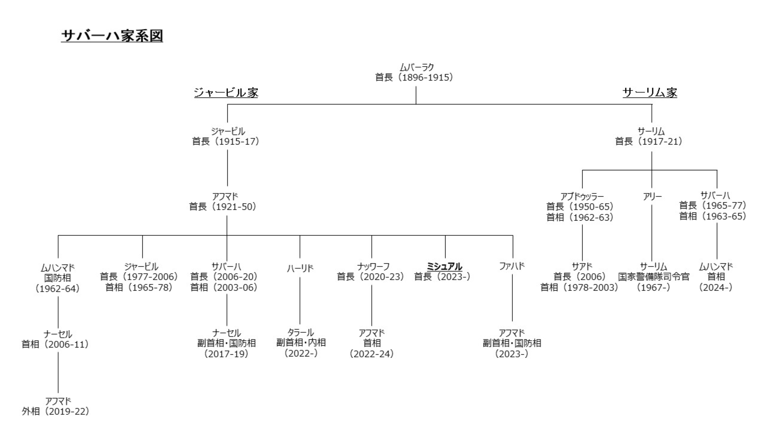 
<span>クウェート首長の交代、次世代の皇太子には誰が指名されるのか</span>
