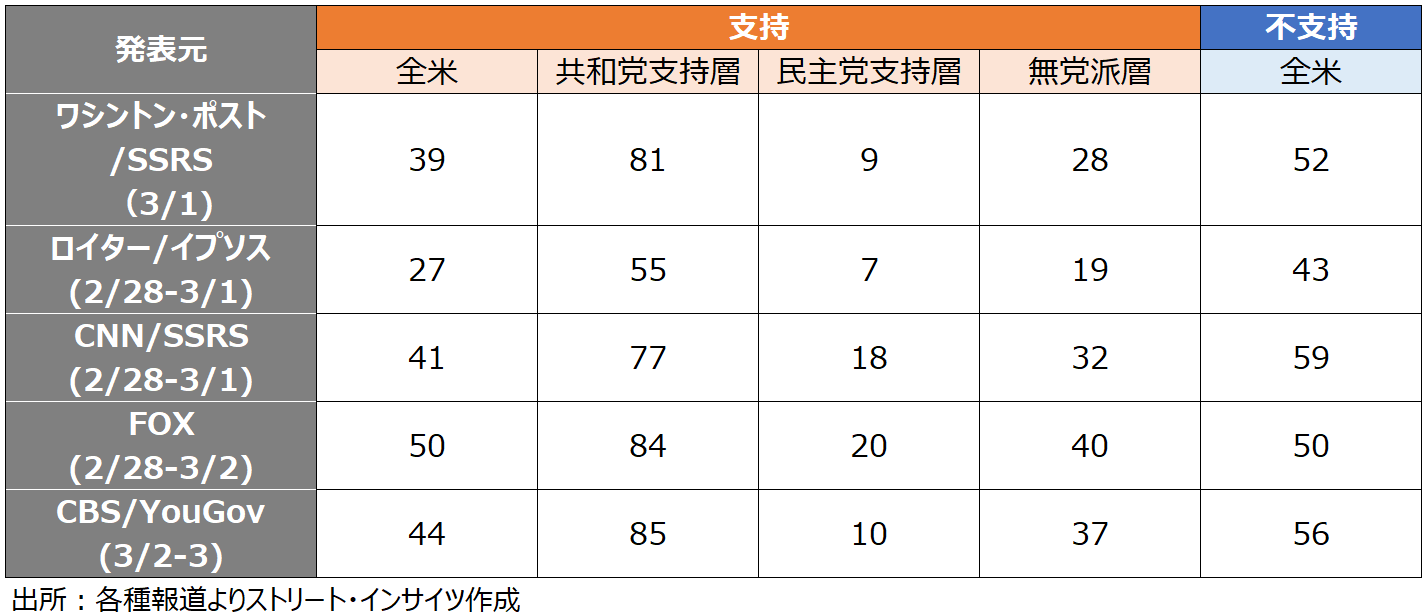 
<span>トランプ大統領の発言とアクション（2月26日～3月5日）：ホルムズ海峡対策「DFCのソブリンファンド化」は容易でない｜テキサス州予備選の読み方 </span>
