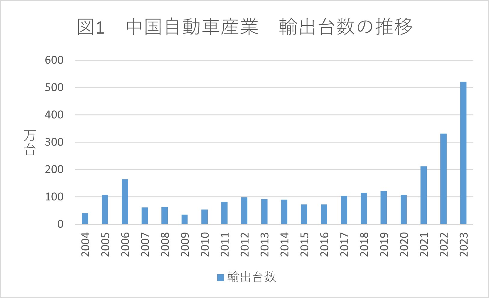 
<span>「輸出世界一」「EV比率急上昇」「外資総崩れ」――中国自動車産業の現在地を読み解く3つのポイント</span>
